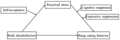 Effect of body dissatisfaction on binge eating behavior of Chinese university students: A moderated mediation model